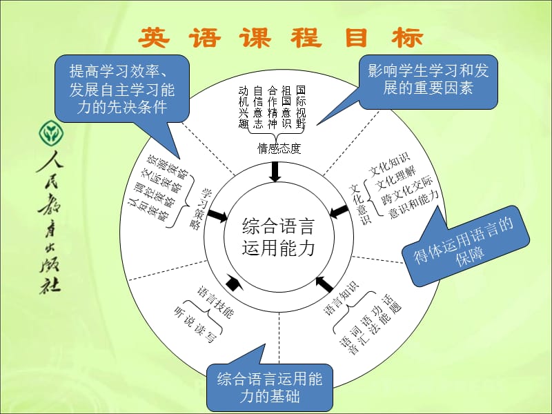 《新目标英语》教材教法探讨人民教育出版社中学英语编辑室熊金霞.ppt_第3页