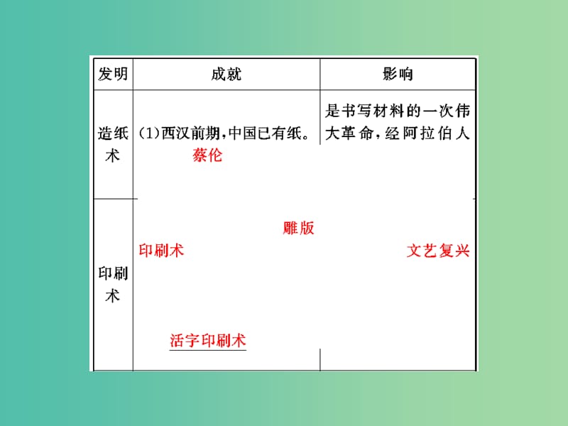 高考历史一轮复习 第26讲 古代中国的科学技术与文学艺术课件 新人教版.ppt_第3页