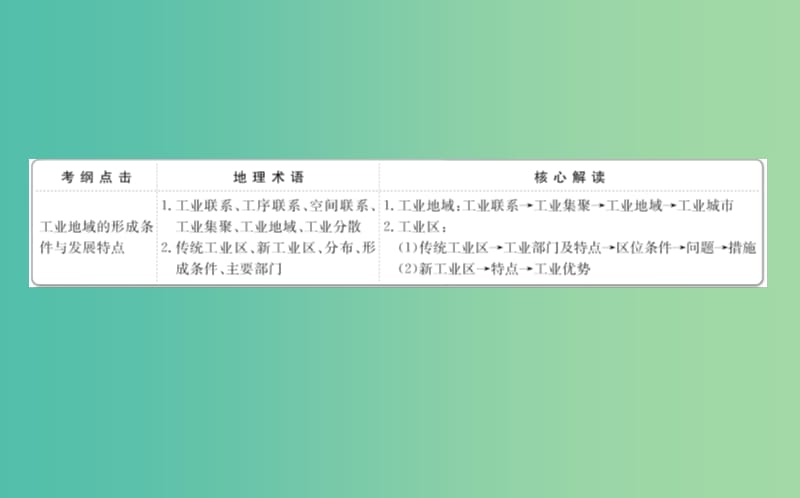 高考地理一轮全程复习方略工业地域的形成与工业区课件.ppt_第2页