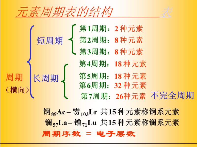 《元素周期表ZHOU》PPT课件.ppt_第3页