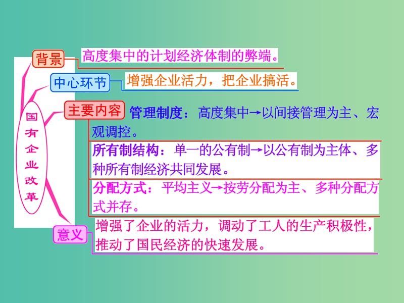 高考历史一轮复习 第三课时 从计划经济到市场经济课件 新人教版必修2.ppt_第3页