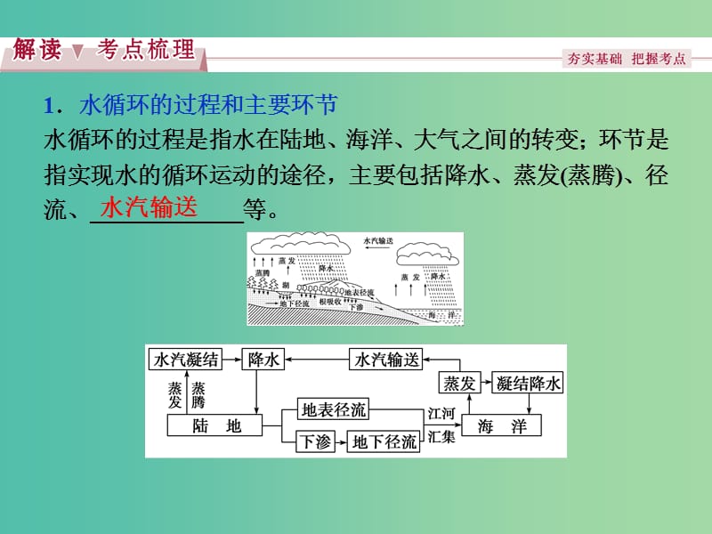 高考地理总复习 第二章 自然环境中的物质运动和能量交换 第四节 水循环和洋流课件 湘教版必修1.ppt_第3页