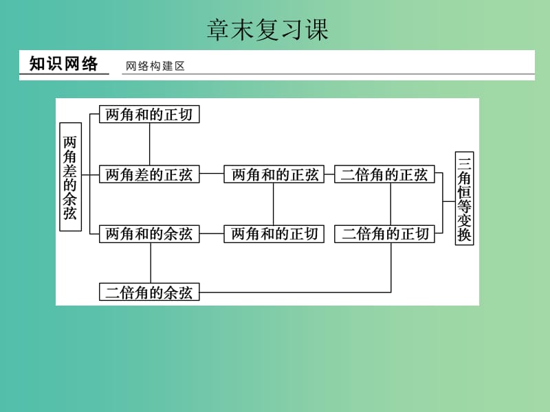 高中数学 第三章 三角恒等变换章末复习课课件 新人教版必修4.ppt_第1页