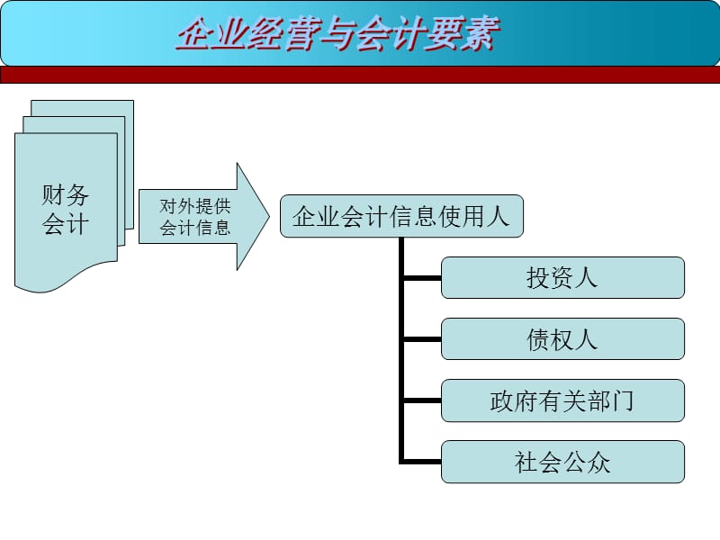 A经理人员财务知识.ppt_第3页