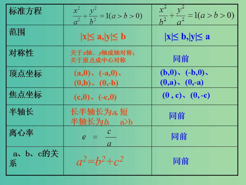 高中数学 2.1.2椭圆的简单几何性质（2）课件 新人教A版选修2-1.ppt_第2页