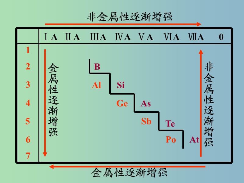 高中化学课件 元素周期律课件2 新人教版必修2.ppt_第3页