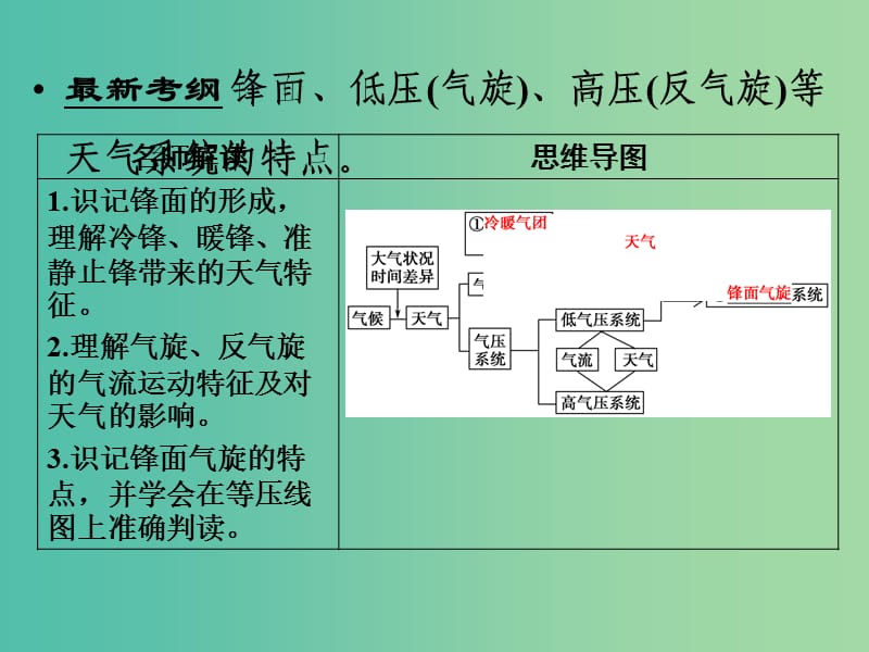 高考地理大一轮总复习 2.4常见天气系统课件.ppt_第2页