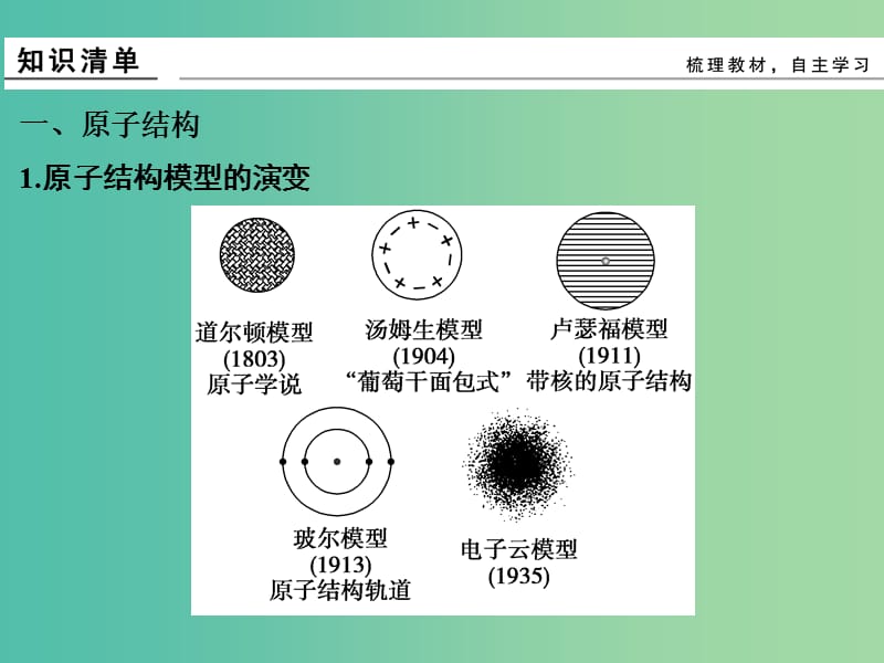 高考化学总复习 第九单元 原子结构与素周期律课件 新人教版.ppt_第3页