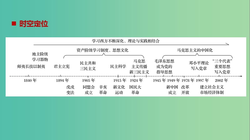 高考历史一轮总复习专题十八近现代中国的先进思想及理论成果跨考点综合课件.ppt_第2页