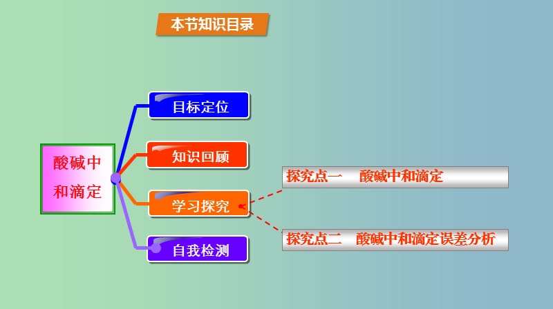 高中化学第3章物质在水溶液中的行为3.4离子反应第2课时酸碱中和滴定课件鲁科版.ppt_第2页