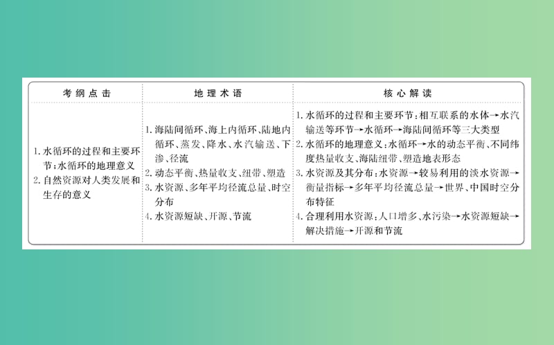 高考地理一轮 自然界的水循环与水资源的合理利用课件.ppt_第2页