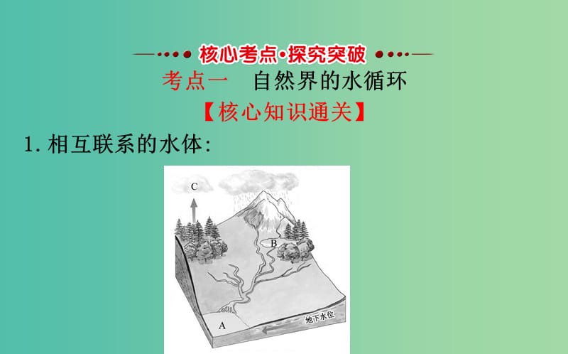 高考地理一轮 自然界的水循环与水资源的合理利用课件.ppt_第3页