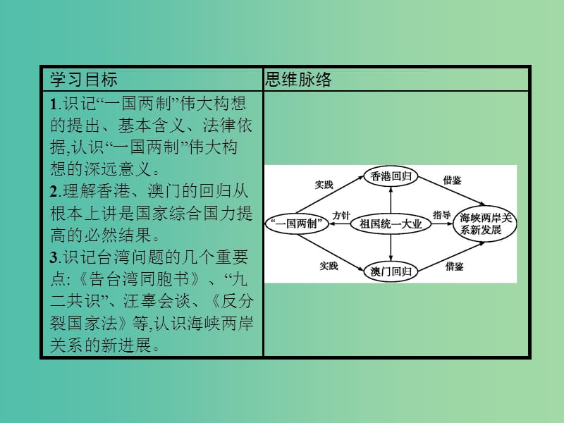 高中历史第六单元中国社会主义的政治建设与祖国统一第23课祖国统一的历史潮流课件岳麓版.ppt_第2页