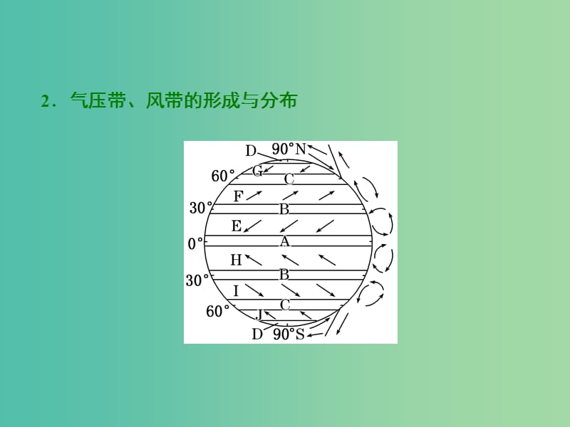 高中地理第二单元从地球圈层看地理环境第二节大气圈与天气气候第3课时全球的气压带与风带课件鲁教版.ppt_第2页