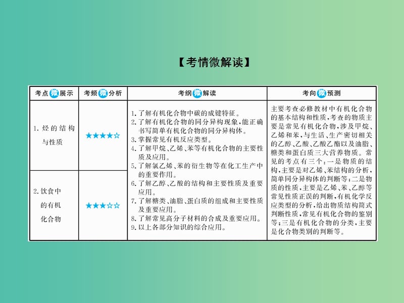 高考化学大一轮复习28甲烷乙烯苯煤石油天然气的综合利用课件新人教版.ppt_第2页