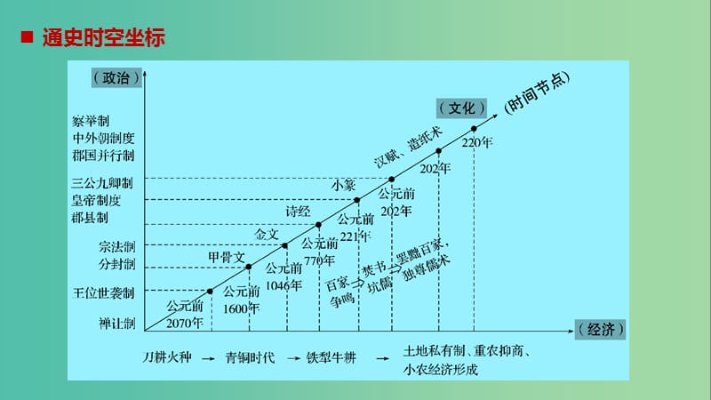 高考历史大二轮总复习与增分策略 板块一 中国古代史 第1讲 先秦、秦汉时期——中国古代文明的形成与初步发展课件.ppt_第2页