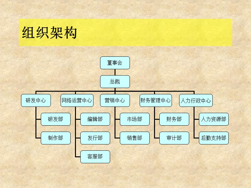 《拟合营公司策划》PPT课件.ppt_第3页