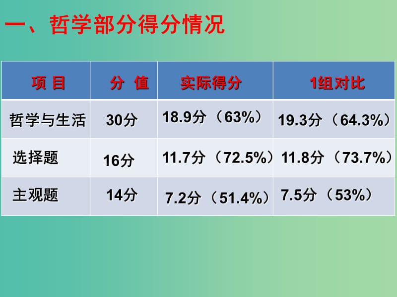 高考政治 文综一模试卷分析讲评课件.ppt_第2页