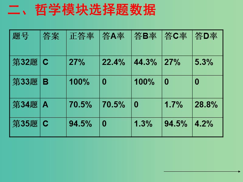 高考政治 文综一模试卷分析讲评课件.ppt_第3页