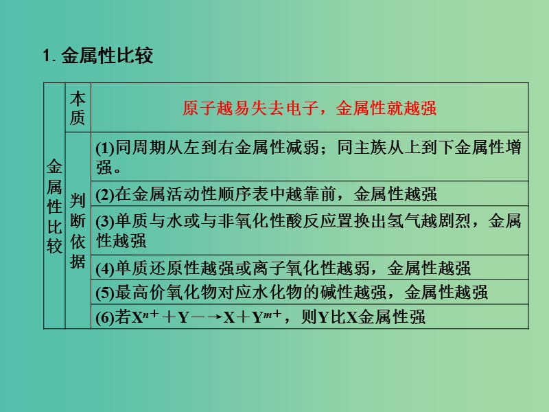 高考化学一轮复习 5.7方法规律 元素金属性、非金属性的比较方法课件.ppt_第3页