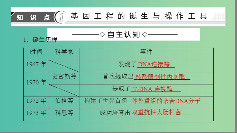 高中生物第一单元生物技术与生物工程第一章基因工程和蛋白质工程第1节基因工程的原理课件中图版.ppt_第3页