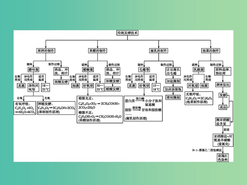 高中生物专题1传统发酵技术的应用整合1课件新人教版.ppt_第2页