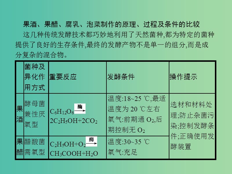 高中生物专题1传统发酵技术的应用整合1课件新人教版.ppt_第3页