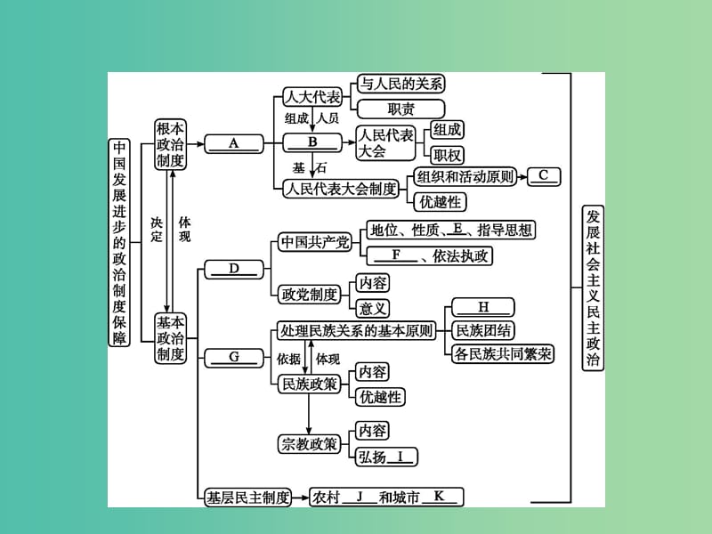 高中政治 第三单元 发展社会主义民主政治单元整合课件 新人教版必修2.ppt_第2页