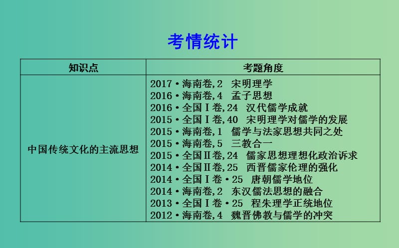 高考历史二轮复习第一部分古代篇高考聚焦专题贯通专题5弘扬中国传统文化课件.ppt_第3页