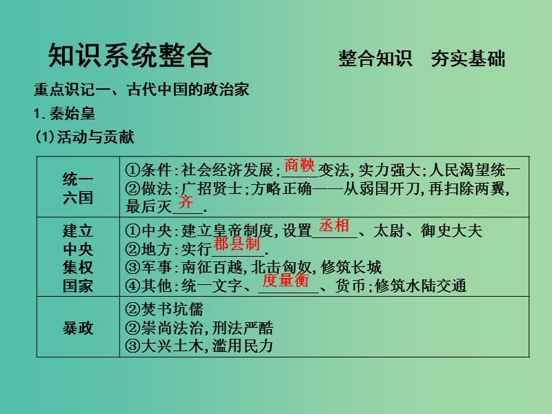 高考历史一轮复习 中外历史人物评说课件 选修4.ppt_第3页