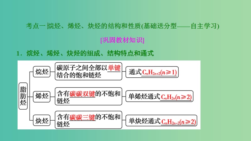 高考化学大一轮复习第十一章有机化学基础第40讲烃和卤代烃考点探究课件.ppt_第3页