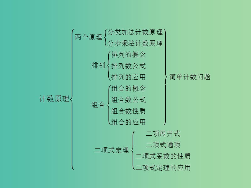 高中数学 第一章 计数原理本章整合课件 北师大版选修2-3.ppt_第2页