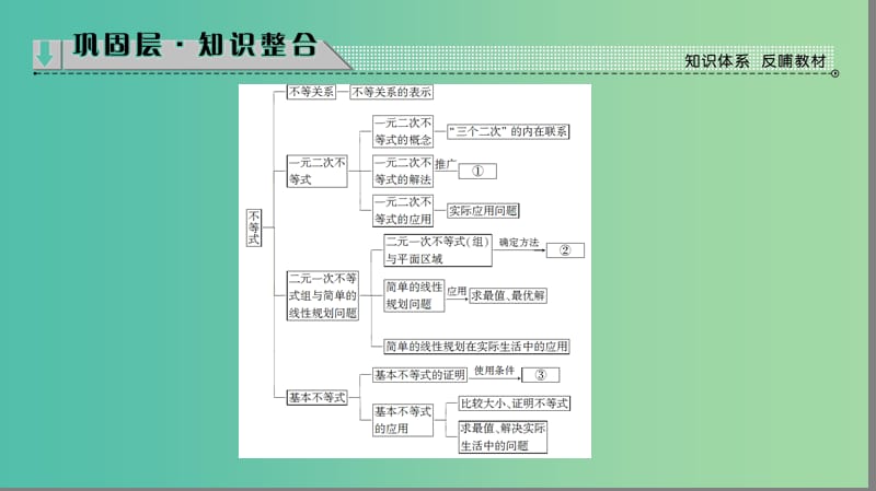 高中数学 第三章 不等式章末分层突破课件 苏教版必修5.ppt_第2页