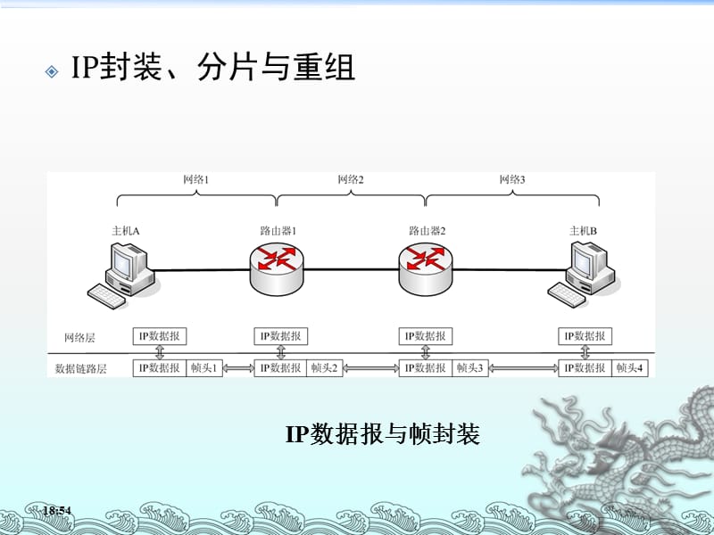 IP數(shù)據(jù)報(bào)的分片和重組.ppt_第1頁