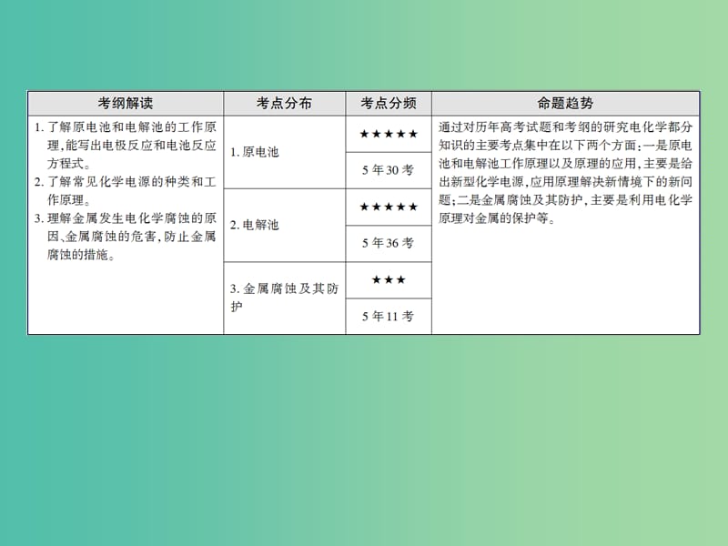 高考化学一轮复习 模块三 基本理论 专题九 电化学 考点一 原电池 化学电源课件.ppt_第3页