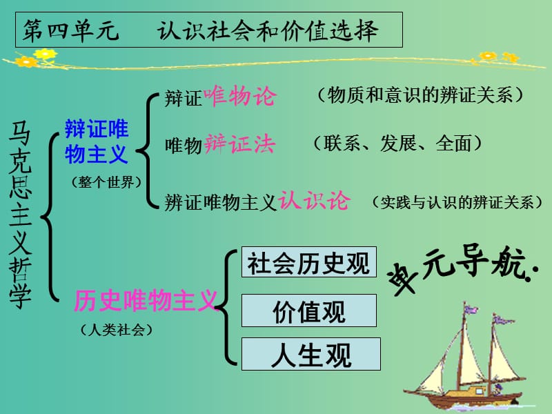 高中政治 11.1社会发展的规律课件 新人教版必修4.ppt_第1页