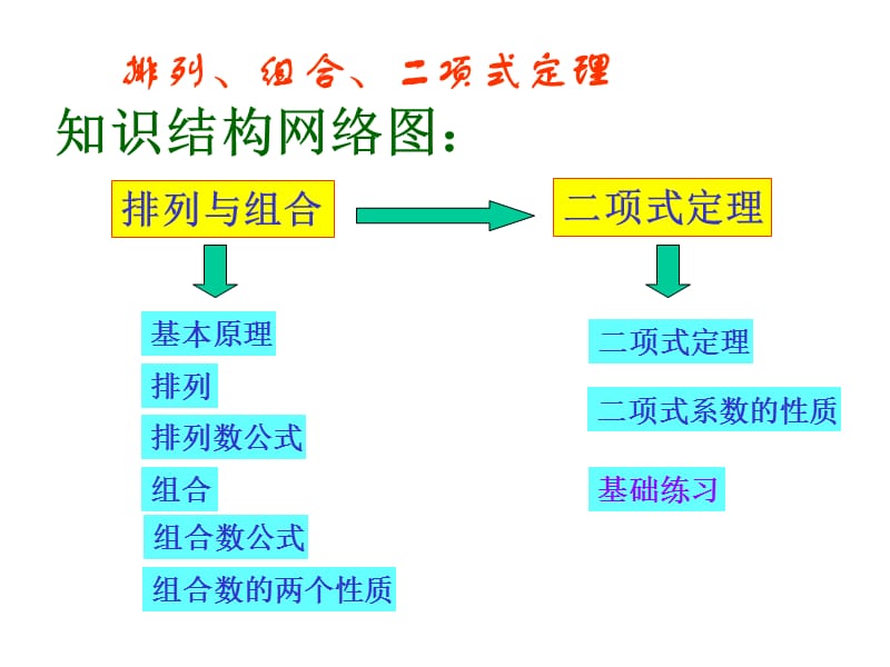 kj人教A版高中数学选修2-3排列、组合、二项式定理.ppt_第2页