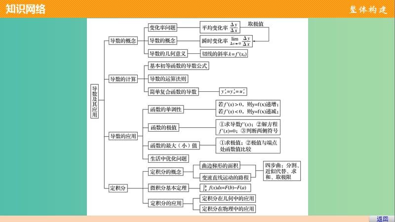 高中数学第一章导数及其应用章末复习提升课件新人教版.ppt_第3页