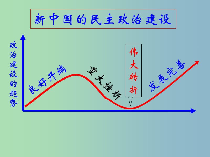 高中历史 4.2政治建设的曲折历程及其高中历史 性转折课件 人民版必修1.ppt_第3页