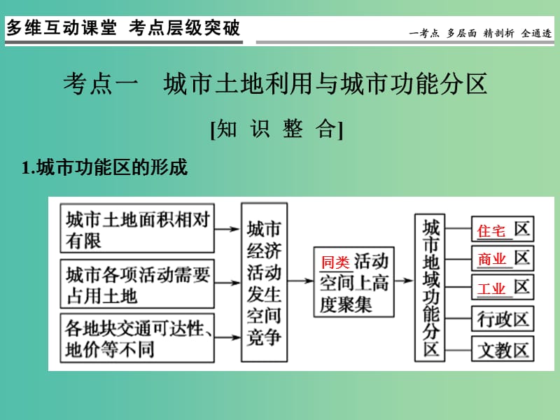 高考地理一轮复习 第七单元 城市与地理环境 第三节 城市空间结构课件 鲁教版.ppt_第3页