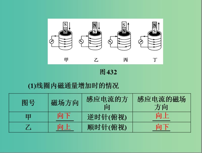 高中物理 第四章 电磁感应 3 楞次定律课件 新人教版选修3-2.ppt_第3页