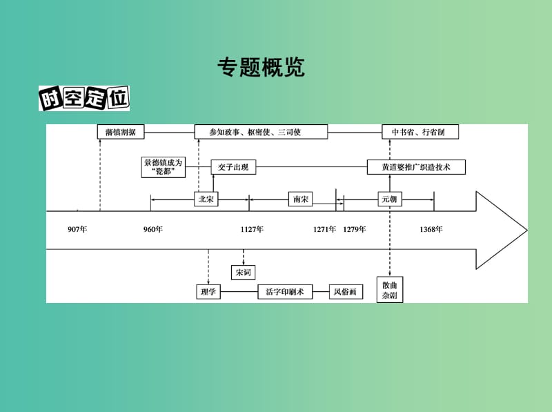 高考历史一轮复习专题四古代中华文明的成熟与鼎盛--宋元第8讲宋元时期政治制度的巩固与发展课件.ppt_第2页