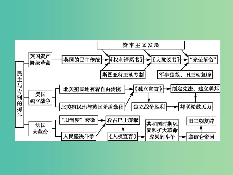 高中历史 第二单元 民主与专制的搏斗 单元整合课件 岳麓版选修2.ppt_第2页