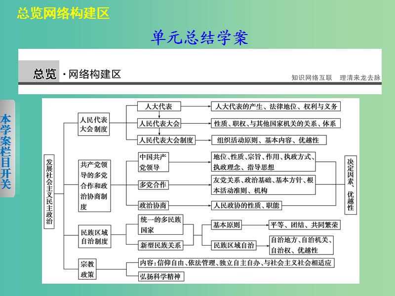 高中政治 第三单元 发展社会主义民主政治单元总结课件 新人教版必修2.ppt_第1页