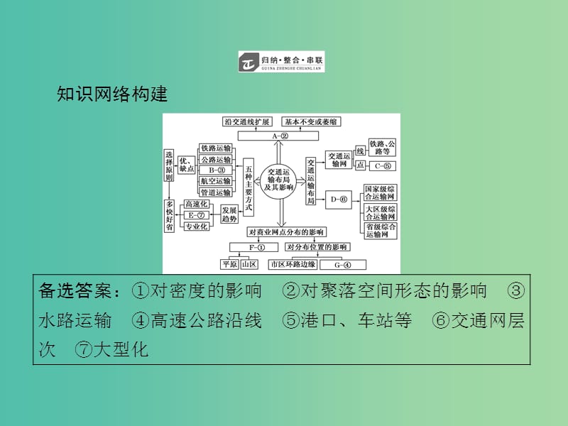 高中地理 第五章 章末小结与测评课件 新人教版必修2.ppt_第2页