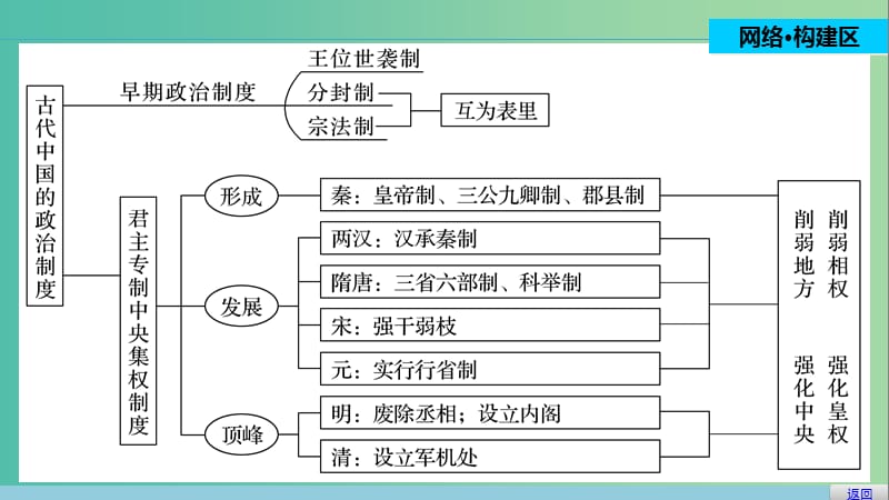 高中历史 第一单元 古代中国的政治制度 5 单元学习总结课件 北师大版必修1.ppt_第2页