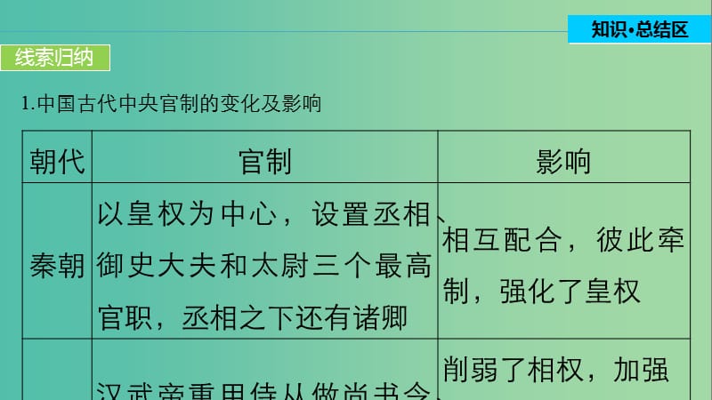 高中历史 第一单元 古代中国的政治制度 5 单元学习总结课件 北师大版必修1.ppt_第3页