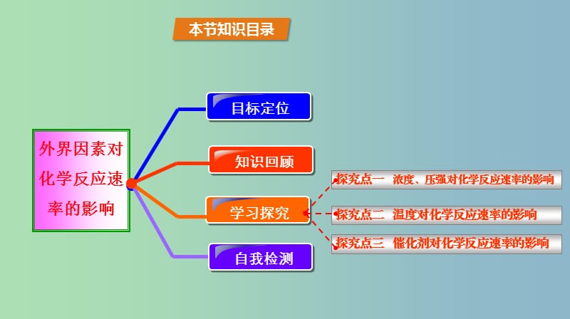 高中化学第2章化学反应的方向限度与速率2.3化学反应速率第2课时外界因素对化学反应速率的影响课件鲁科版.ppt_第2页