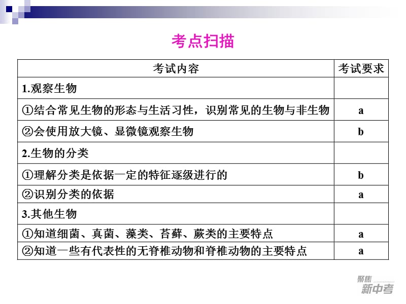 2012年中考复习生物第2课各种各样的生物.ppt_第2页