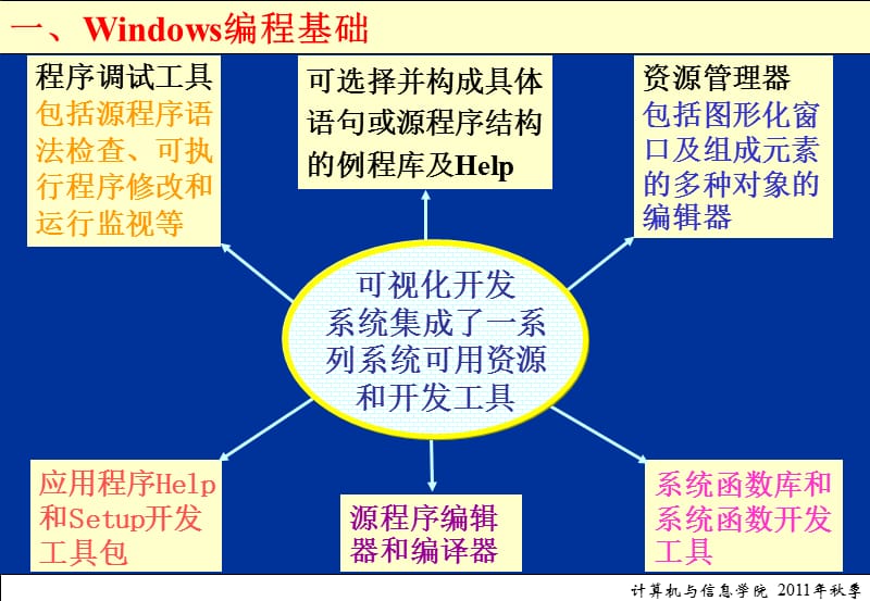 《Windows应用程序》PPT课件.ppt_第2页